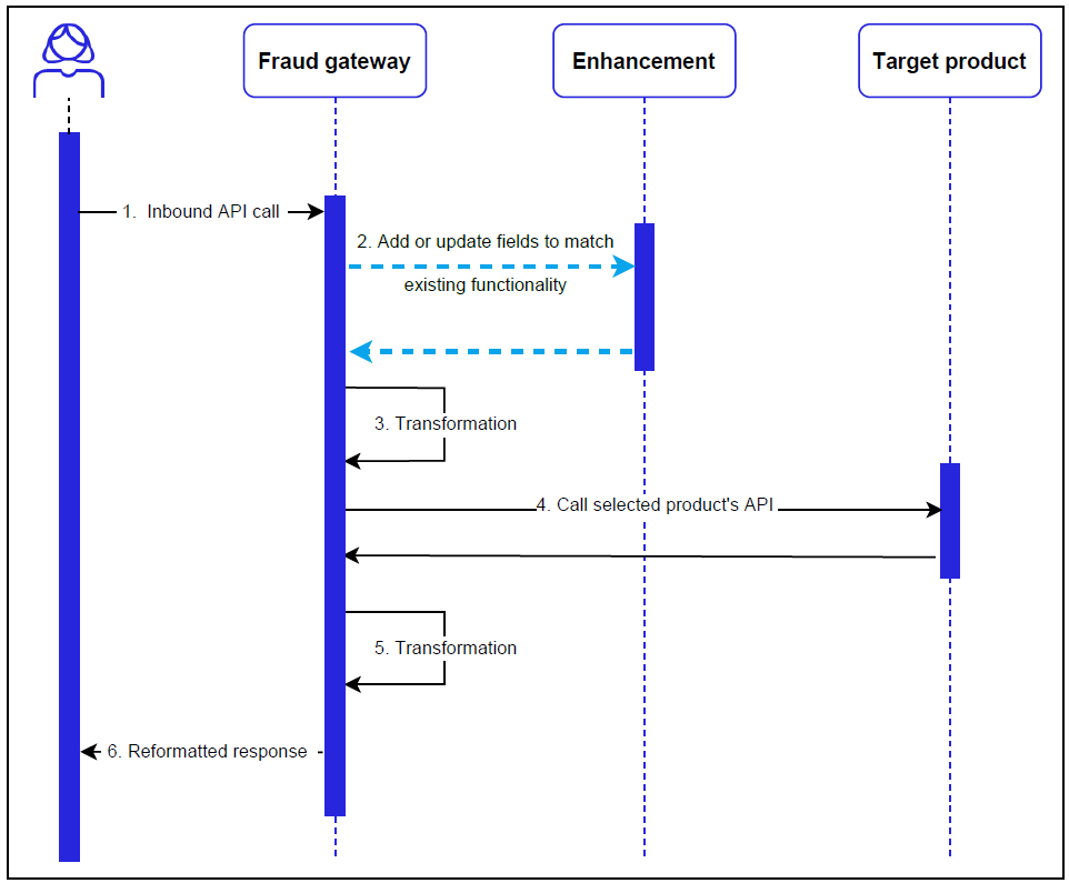 Fraud API Integration Workflow