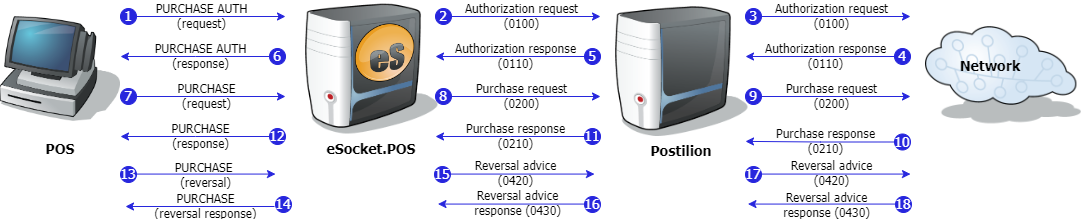 eWIC Completion Reversal