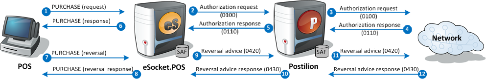 Purchase and reversal/void